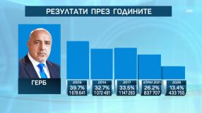 Как се промени вота спрямо партиите през годините 