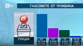 Сериозен спад на избирателната активност в Турция: Кои са победителите там?