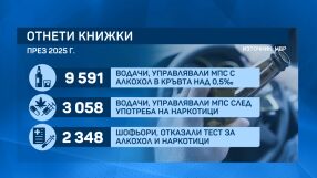 Шофьори с отнети книжки за алкохол и наркотици ще полагат нов изпит
