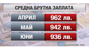 Средната заплата у нас вече е 964 лв.
