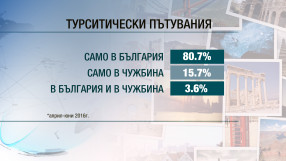 Близо 1 млн. българи са имали туристически пътувания последните месеци