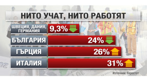 България е на челните места по брой млади хора, които не учат и не работят