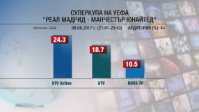 Половин милион зрители гледаха спора за Суперкупата на Европа по bTV Action