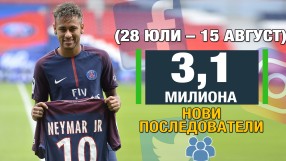 Неймар в ПСЖ = 3 милиона нови последователи в социалните мрежи