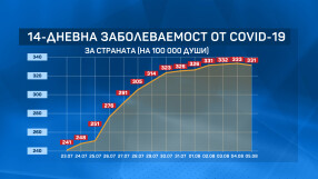 COVID-19: Лек спад в общата заболеваемост у нас