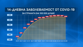 Спадът на COVID заболеваемостта продължава