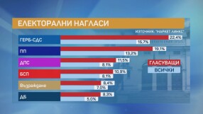 „Маркет Линкс“: Може да се очаква разделение и в 48-ото НС