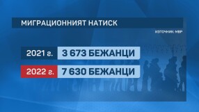 Мигрантският натиск се е удвоил през последната година