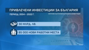 Чуждестранни инвестиции у нас: 11 проекта за 231 млн. лв. и 1500 работни места за 2022 г. 