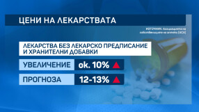 Собственици на аптеки: Средно с 10% са поскъпнали лекарствата