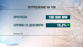 Индустрията почива, харчи се по-малко ток