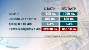 9% от активите ни за втора пенсия отиват за такси