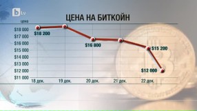 Цената на биткойна пак падна