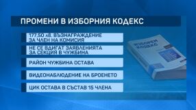 Какво гласуваха до момента депутатите за Изборния кодекс?