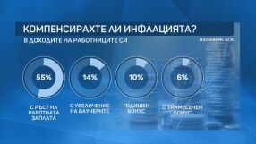 Изследване за заплатите: 85% от работодателите казват, че са компенсирали инфлацията