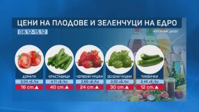 Поскъпва салатата в „малка потребителска кошница”