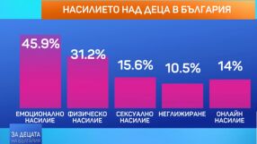 Всяко второ дете у нас е преживяло някаква форма на насилие до 18-годишна възраст