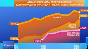 За последните 10 г.: Вече над 27 000 са децата със специални потребности в масовите детски градини и училища 