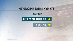 Над 6 млрд. лв. са източени от КТБ