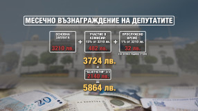 По близо 6000 лв. на месец ще вземат новите депутати