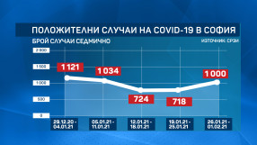 Нов ръст на заразените: Все повече проби са съмнителни за британската разновидност (ОБЗОР)