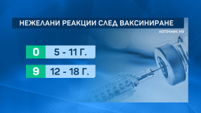 COVID ваксините: Няма тежки нежелани реакции при имунизираните деца у нас