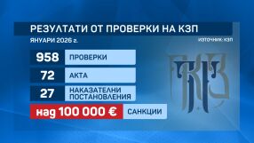 България надвиши планирания дефицит за 2025 г., глобите за търговци надхвърлиха 100 хиляди евро
