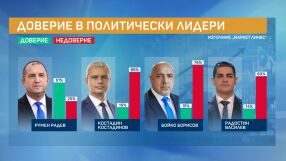 "Маркет линкс": Румен Радев се ползва с най-високо доверие - 51%, ако изборите са сега - той е с 25.6%