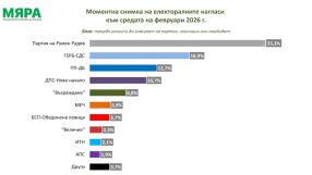 "Мяра": При избори днес - 5 партии в парламента, Румен Радев получава 33,3%