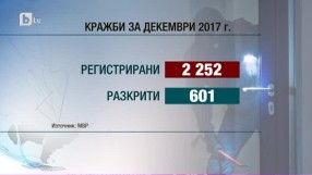 30% по-висока рзкриваемост на кражбите през декември