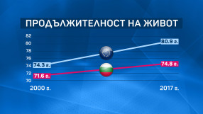 Средната продължителност на живот у нас остава най-ниската в ЕС