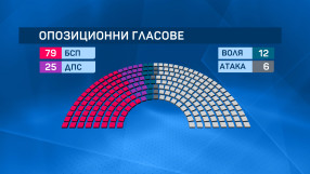 Вотът на недоверие срещу правителството: Може ли БСП да събере необходимите 121 гласа