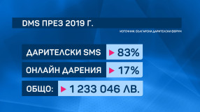 За хората с добри сърца: С всяка изминала година българите даряват все повече