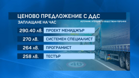 Още милиони за тол системата: Между 258 и 290 лв. на час за IT експерт