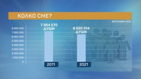 Преброяване 2021: Къде изчезнаха 844 000 българи за последните 10 г.?