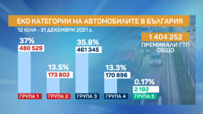 Всяка трета кола без достъп до центъра на София