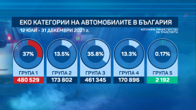 37% от автомобилите у нас няма да могат да влизат в центъра на София