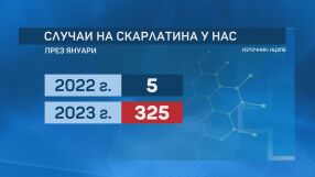 Скок на случаите на скарлатина у нас