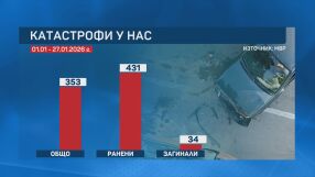 Черен януари на пътя: 34 души са загинали при катастрофи до 27 януари