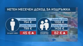 Животът поскъпва още - поне 1438 евро на месец са нужни за издръжка на тричленно семейство