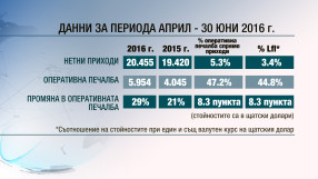 bTV Media Group повишава приходите си през второто тримесечие на 2016 г.