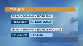 Около 50 000 души се очаква да гласуват на изборите на 11 юли в Турция