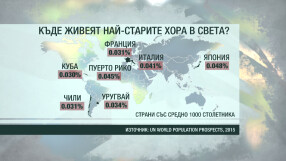 80 е новото 100: До 2050 г. се очаква да има над 3.7 млн. столетници в света