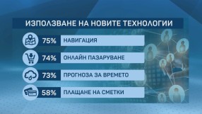 Българите са сред лидерите в онлайн пазаруването в Източна Европа