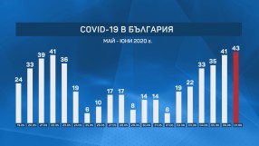 Увеличение на новозаразените с COVID-19 у нас (ОБЗОР)