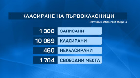 1704 свободни места за 1. клас в София след първото класиране