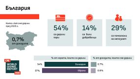 6 от 10 души в света са били дарители през 2025. Според дарителския си профил България принадлежи към богатите държави