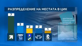 Новата ЦИК: „Прогресивна България“ с най-много места, ДБ и „Възраждане“ сезират КС