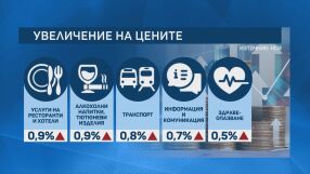 НСИ: Годишната инфлация е 6,9%