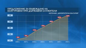 2% през 2026 г., 40% през 2032 г.: "Държавните служители да започнат да плащат осигуровките си сами"
